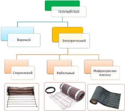 Видове електрическо подово отопление