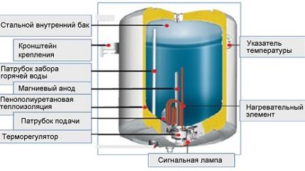 Схема на котела