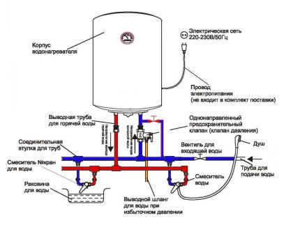 Pagkonekta sa boiler sa supply ng tubig