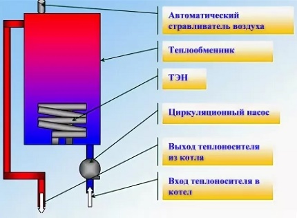 Princip činnosti elektrického topného kotle