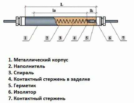 Das Design der Heizung