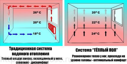 Esquema de ação dos sistemas de aquecimento