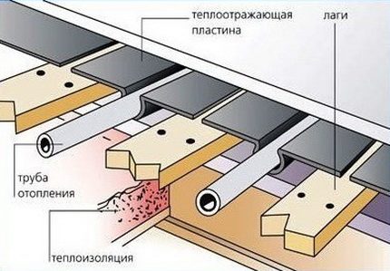 Подово отопление