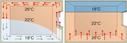 Transferencia de calor en la habitación.