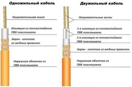 Cable per a calefacció per terra radiant