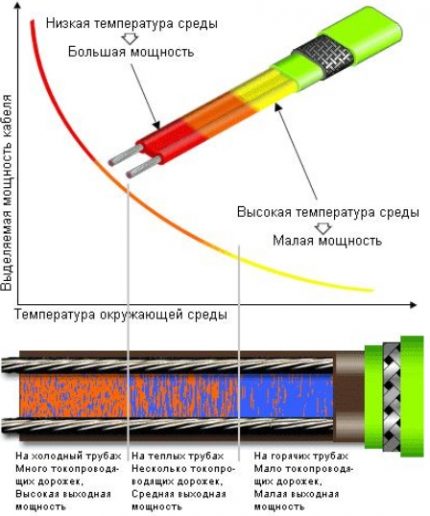 Cable autoregulant