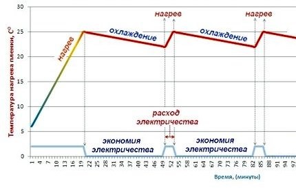 Zaplanuj termostat STP