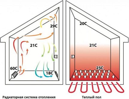 Sưởi ấm không khí trong nhà