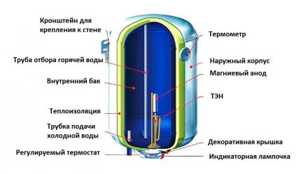 Уређај за складиштење грејача