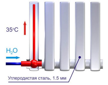 Radiatoriaus paviršiaus šildymas