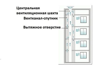 La disposition des conduits de ventilation