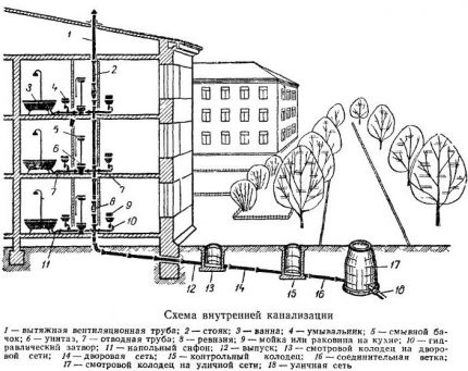 Esquema de clavegueram d'un edifici d'apartaments