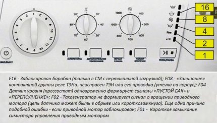 Značenje pokazatelja Hotpoint-Ariston