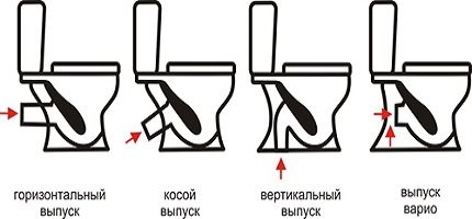 Видове освобождаване на тоалетната - схема