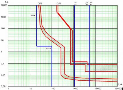 Gráfico de seletividade