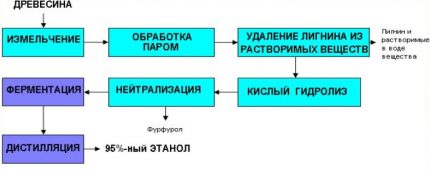 Rūpnieciskā bioetanola ražošanas process