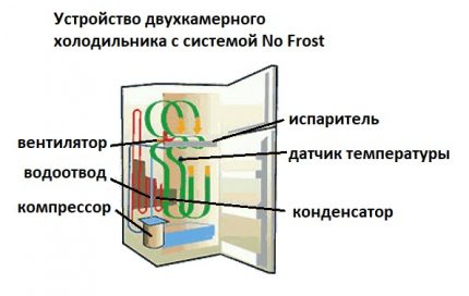 Nevera con sistema antihielo