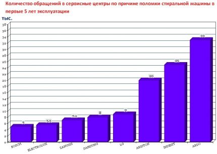 Yıkayıcıların güvenilirlik derecesi