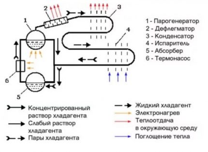 Absorbcijas ledusskapis