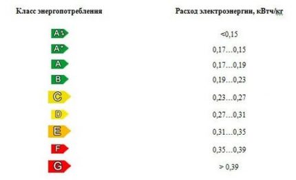 Buzdolaplarının Avrupa sınıflandırması