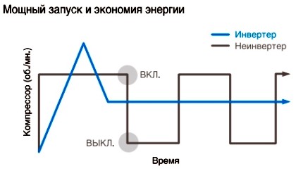 Įvairių kompresorių grafikas