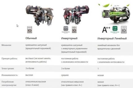 Tabela de comparação para tipos de compressor