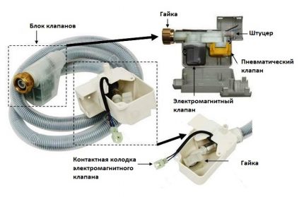 Funkcje systemu Aqua-Stop