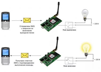 İnternet ışık kontrol devresi