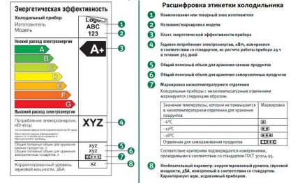 Подаци на налепници хладњака