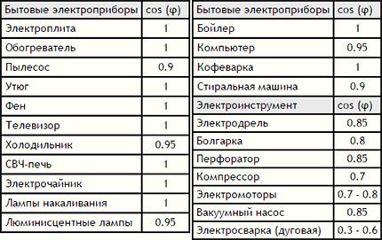 Power Factor Table