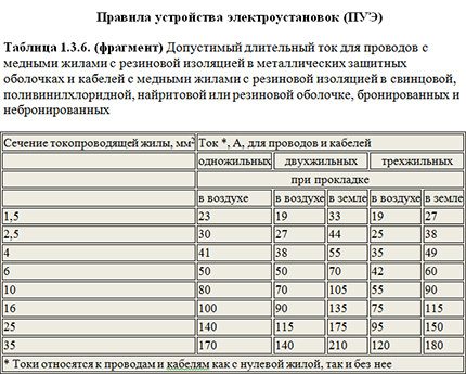 Πίνακας για την επιλογή της διατομής των αγωγών χαλκού