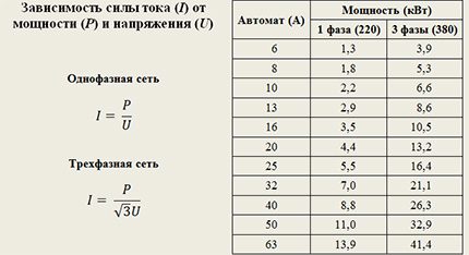 สูตรสำหรับการพึ่งพากระแสไฟฟ้า