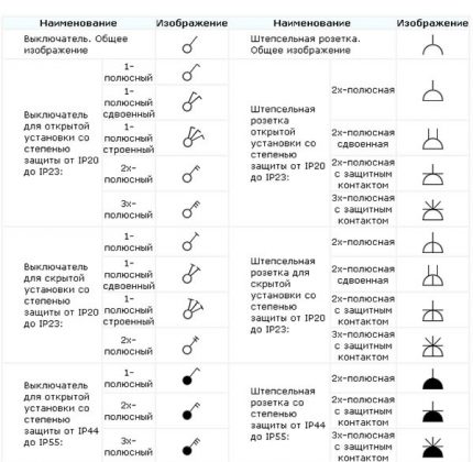 Varietats d’interruptors en el pla