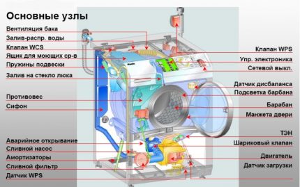 Mga tampok ng disenyo ng washing machine