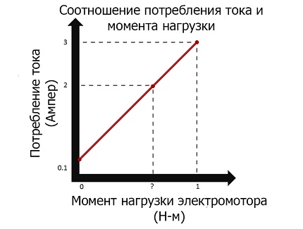 Оптерећење према струји