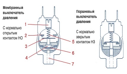 Painekytkimien tyypit