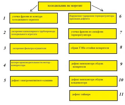 Šaldytuvo gedimo priežastys