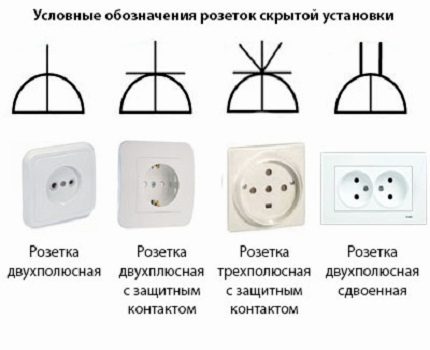 Slēptās instalācijas kontaktligzdas, apzīmējums