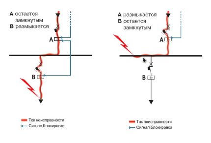 Селективност на зоните