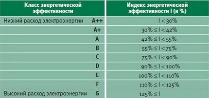 Klase energetske učinkovitosti koje su jedna pored druge