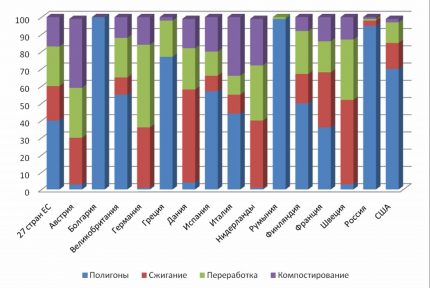 Tabela de gerenciamento de resíduos em diferentes países