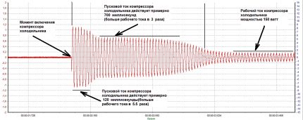 Wykres prądu dla sprężarki chłodzącej