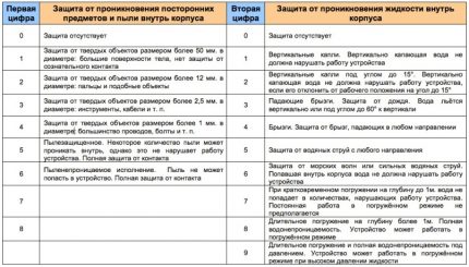 Tabla de valores de IP