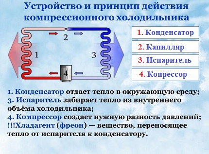 Nguyên lý hoạt động của tủ lạnh nén