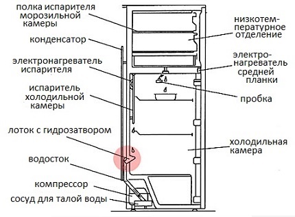 Système de drainage de réfrigérateur