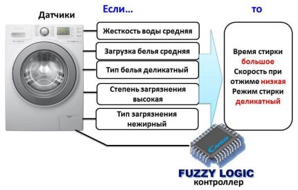 เทคโนโลยี Fuzzy Logic