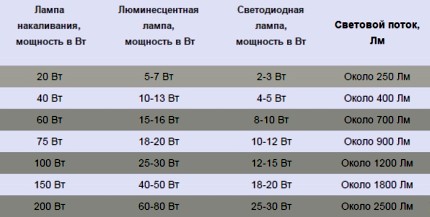 Porovnanie svetelného toku rôznych typov žiaroviek