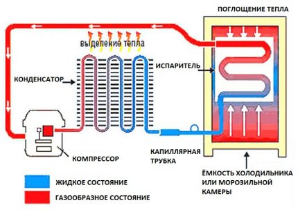 L’esquema del refrigerador del compressor