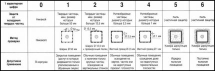 Particle Protection Table