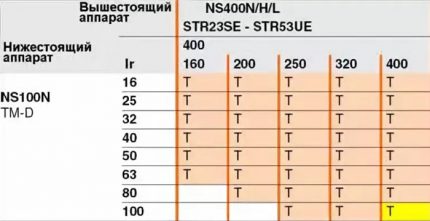 Taula de selectivitat 2